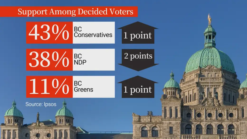 Click to play video: 'Ipsos poll shows BC Conservatives continue to pull ahead of BC NDP'