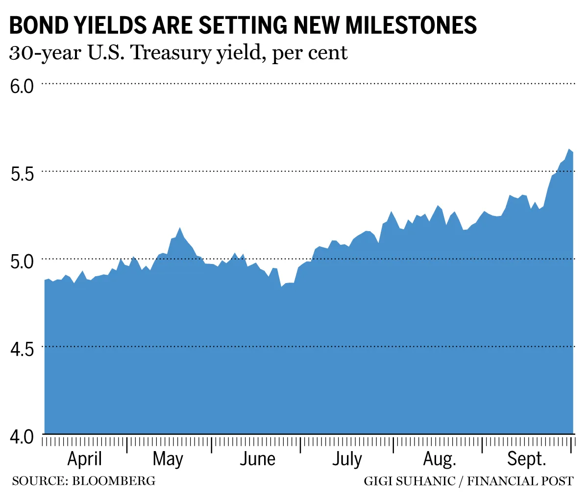Bond yield