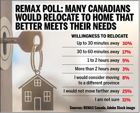 Results of a REMAX survey on home relocation.